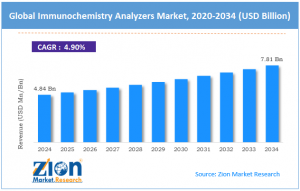 Immunochemistry Analyzers Market size