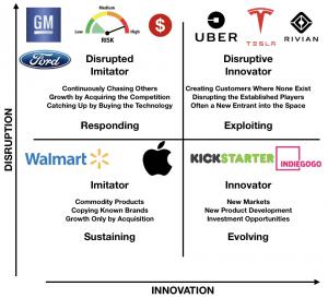 An image of a 2x2 grid explaining Disrupted Innovation created by Nigel Thurlow