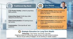 Infographic comparing traditional big bank lending versus Eric Rotner’s mortgage broker strategy.