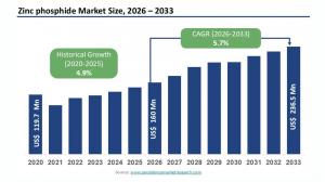 Zinc Phosphide Market