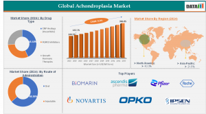 Achondroplasia Market