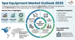 Spa Equipment Market