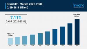 Brazil 3PL Market Graph 2026