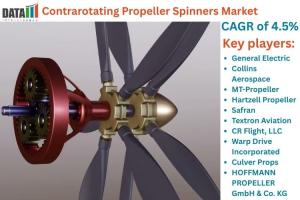 Contrarotating Propeller Spinners Market