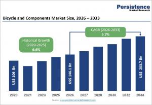 Bicycle and Components Market 2026 - 2033