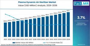 Plasma Dynamic Air Sterilizer Market