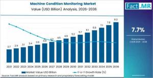 Machine Condition Monitoring Market