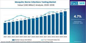 Mosquito-Borne Infections Testing Market