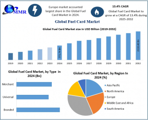 Fuel Cards Market graph