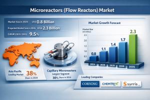 Microreactors (Flow Reactors) Market