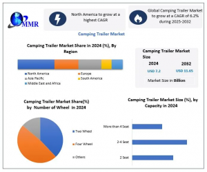 Camping Trailer Market graph