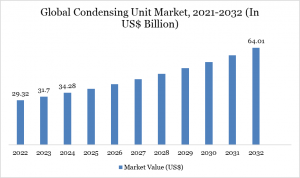 Condensing Unit Market Size 2025