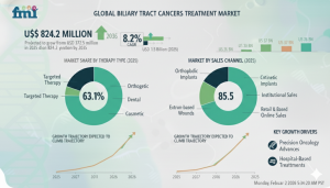Biliary Tract Cancers Treatment Market