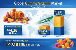 Gummy Vitamin Market