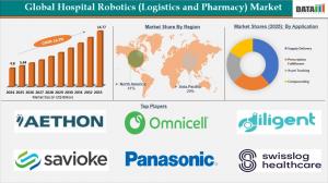 Hospital Robotics Logistics and Pharmacy Market