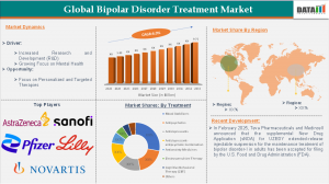 Bipolar Disorder Treatment Market