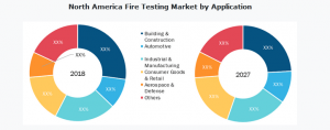 Fire Testing Market Research Report to 2027