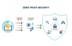 Zero Trust Security Market Size