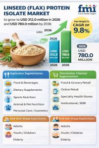 Linseed (Flax) Protein Isolate Market