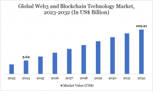 Web3 and Blockchain Technology Market Size 2025