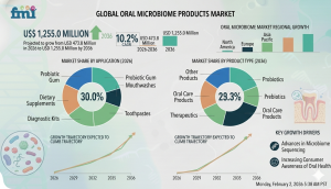 Oral Microbiome Products Market