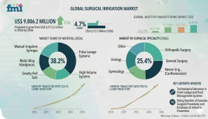  Surgical Irrigation Market