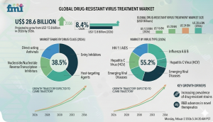 drug resistant virus treatment market