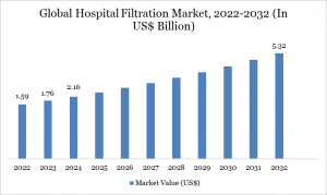 Hospital Filtration Market