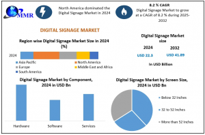 Digital Signage Market graph