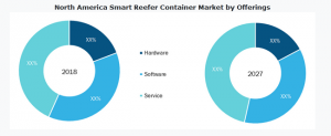 The Insight Partners has announced its latest market research report titled Global Smart Reefer Container Market published during 2019-2027.