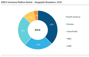 The Insight Partners has announced its latest market research report titled Global B2B E-Commerce Platform Market published during 2019-2027