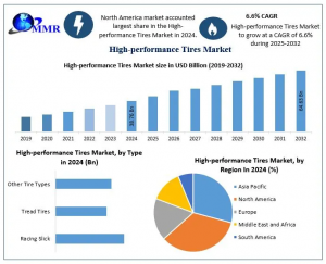 High-performance Tires Market graph
