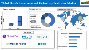 Health Assessment & Technology Evaluation Market
