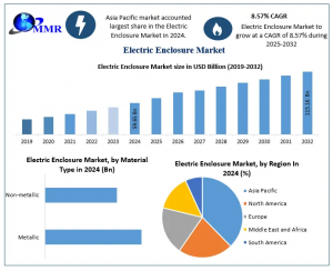 Electric Enclosure Market graph