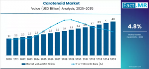 Carotenoid Market