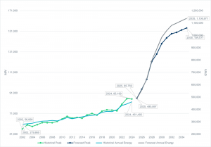 ERCOT electricity demand forecast showing historical and projected peak load growth through 2035
