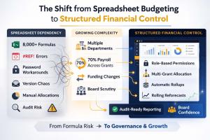 Infographic showing the shift from spreadsheet budgeting with formula risk to structured business budgeting software with role-based permissions and board-ready reporting.
