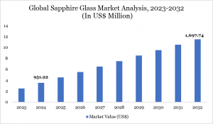 Sapphire Glass Market