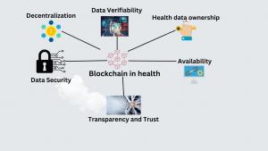 blockchain in healthcare market