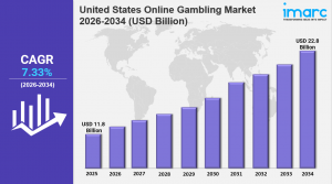 United States Online Gambling Market