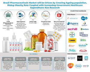 Brazil Pharmaceuticals Market Infographic
