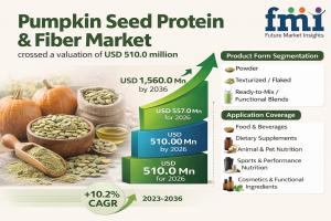 Pumpkin Seed Protein & Fiber Market
