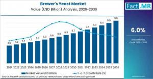 Brewer's Yeast Market