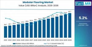 Modular Flooring Market