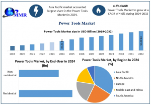 Power Tools Market graph