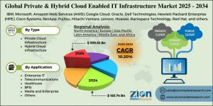 Private and Hybrid Cloud Enabled IT Infrastructure Market