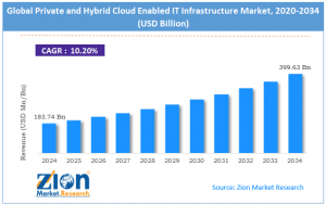 Private and Hybrid Cloud Enabled IT Infrastructure Market size