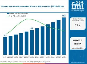 Gluten-free Product Market