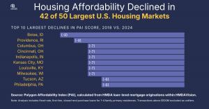 Bar chart showing the largest declines in housing affordability between 2018 and 2024 based on HMDA loan-level mortgage data