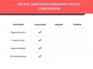 Comparison chart titled "Device-Enforced Spending Policy Comparison" showing COLDCARD, Trezor, and Ledger across four features: Magnitude Limits, Velocity Limits, Address Whitelist, and 2FA Authentication. Only COLDCARD has checkmarks for all four feature